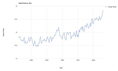 Nasa Global Temperature Chart: A Visual Reference of Charts | Chart Master