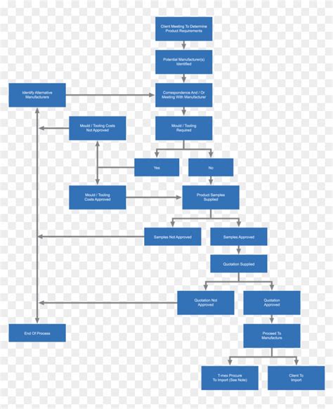 Flowchart Procurement Process Flow Diagram Purchasing - Money Remittance Flow Chart - Free ...