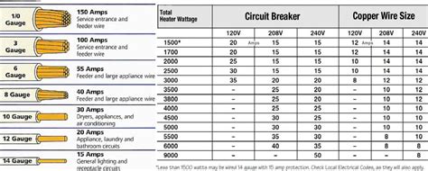 What Gauge Wire for 50 Amp Breaker Do I Need?