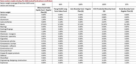 Mutual Fund Portfolio Overlap Tool: Compare 5 funds to find common stocks