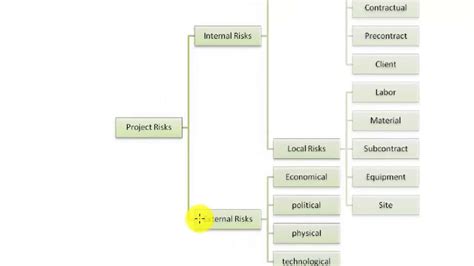 Examples of Risk Breakdown Structure (4) - YouTube