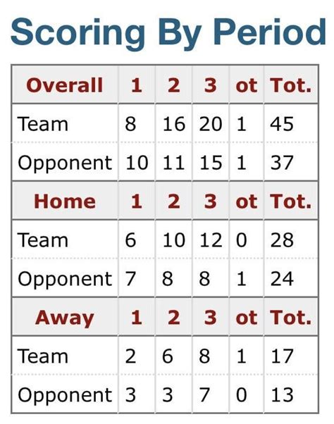 Red Wings goals per period : r/DetroitRedWings