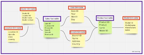 Datawarehouse Schema :: Debaditya Tech Journal