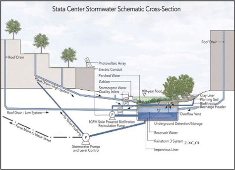 Strategies for Stormwater | Stormwater management design, Stormwater ...