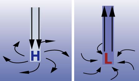 How is Precipitation Related to High and Low Pressure Air