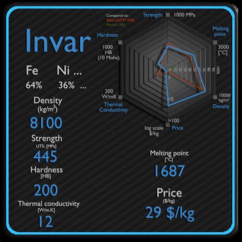 Invar | Properties, Price & Application | Material Properties