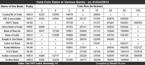 Comparison of Goin Coin rates in India & from where to buy them – (Gold Rates today) – Wealth18.com