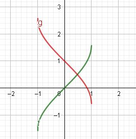 Compare the graph of the function with the graph of ''f''(''x ...