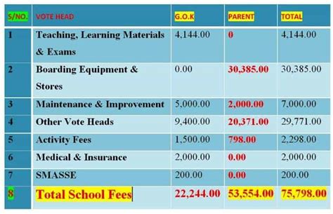 Secondary Schools 2020 Fees Structure for National Schools, Extra-County, County, Sub-County and ...