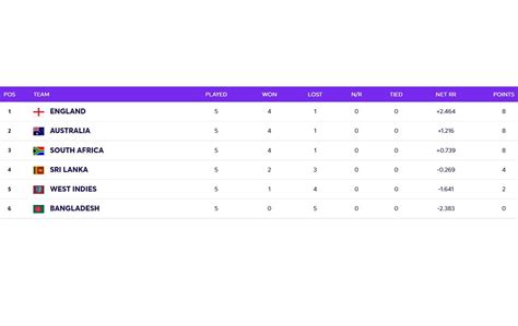 T20 World Cup 2021 Points Table: Updated standings after England vs South Africa match