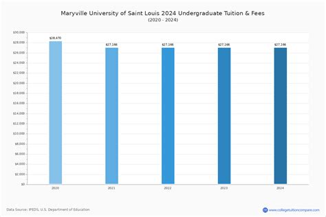 Maryville University of Saint Louis - Tuition & Fees, Net Price