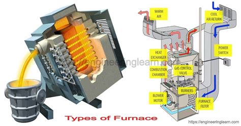 Types of Furnace and How They Work in Homes & Industries [Explained in ...