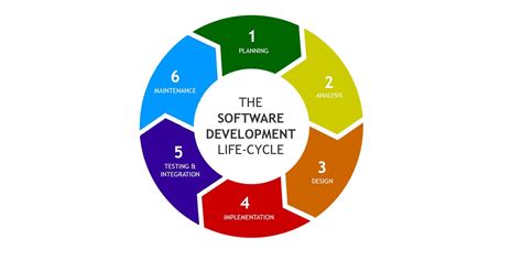 Software development life-cycle (SDLC) | by Artjoms Prokopiško | Medium