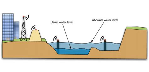 Example of a flood detection context | Download Scientific Diagram