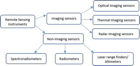 A Review: Remote Sensing Sensors | IntechOpen