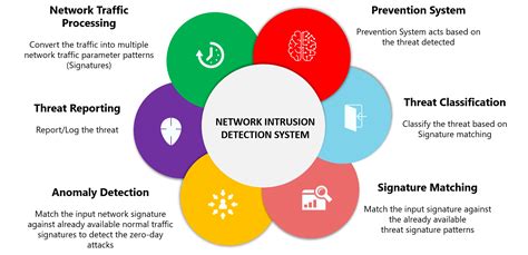 Anomaly Based Intrusion Detection System Diagram (pdf) Anoma