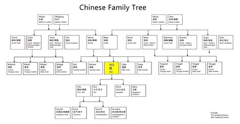 Google Docs Family Tree Templates - Printable Word Searches