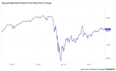 Best Dividend ETFs For August