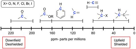 Carbon NMR Chart