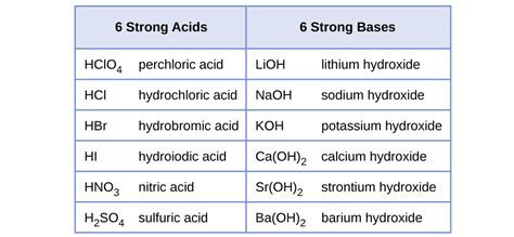 14.3 Relative Strengths of Acids and Bases – Chemistry 112- Chapters 12 ...