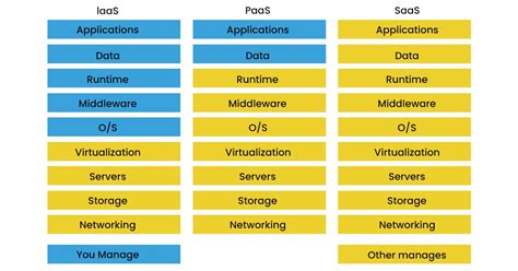 Cloud Computing | Types of Cloud Computing Services | ESDS