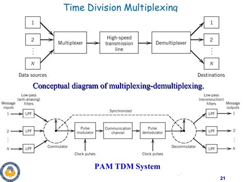 Time Division Multiplexing