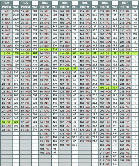 2019 NFL Draft Trade Value Chart : r/GreenBayPackers