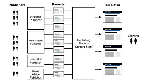 Formats and templates – what’s the difference? – Inside GOV.UK