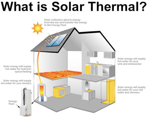 Thermal Solar Power Installation in Iowa | Solar Installer