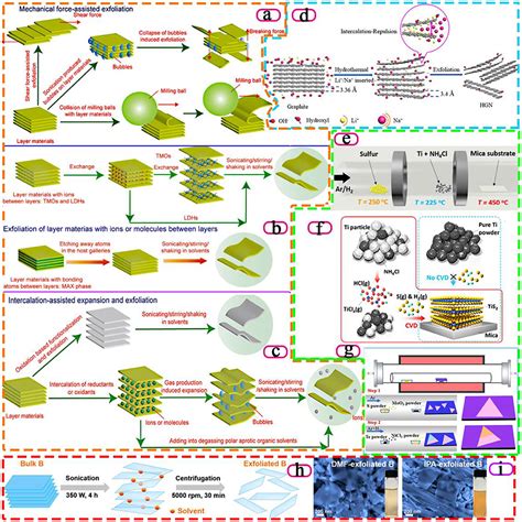 Frontiers | A Mini Review of the Preparation and Photocatalytic Properties of Two-Dimensional ...