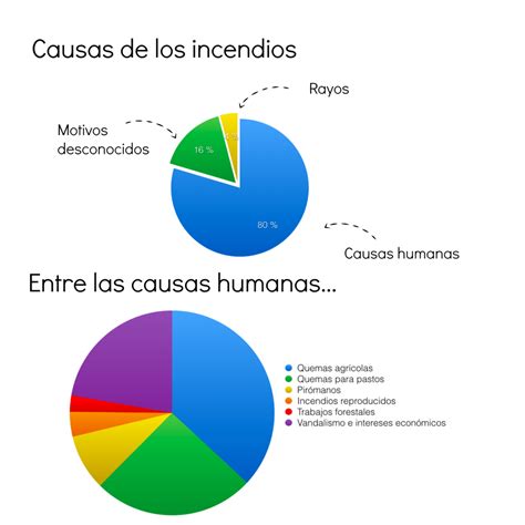 Haz tu parte contra los incendios forestales – La Hipótesis Gaia