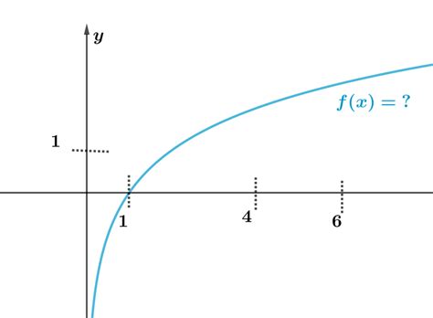 Logarithmic Function Graph at Mike Ahn blog