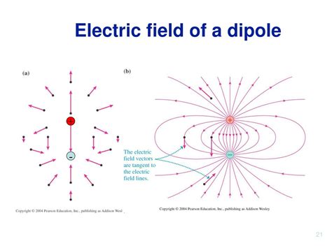 Electric Field Due To An Electric Dipole