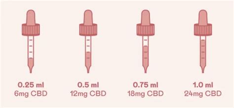 CBD dosage guide: is there an optimal CBD oil dosage?