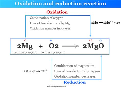 Reduction