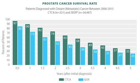 Prostate cancer survival rate 20 years, Flagelul bărbaților tratamentul prostatitei