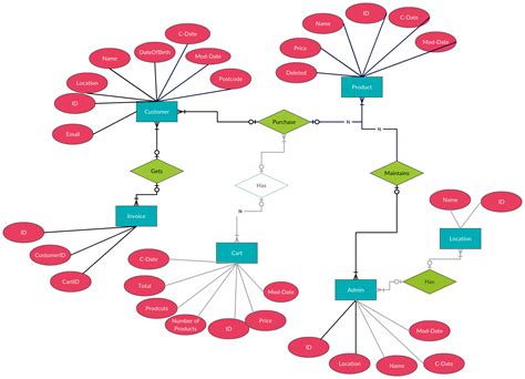 Online Shopping Er Diagram Dbms | ERModelExample.com