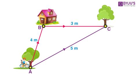 Distance and displacement definition and formulas with examples – Artofit