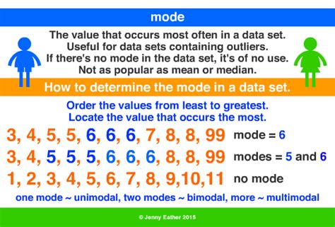 Measures Of Central Tendency With Examples