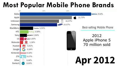 Most Popular Mobile Phone Brands | 2010/2021 - YouTube