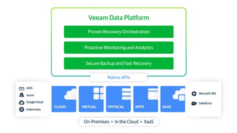 New features and capabilities in Veeam Data Platform