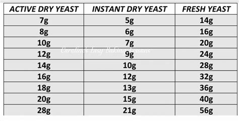 Yeast Conversion Tables