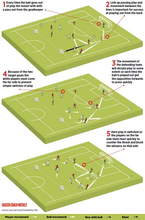 High press and attack Football Training Drills, Rugby Training ...