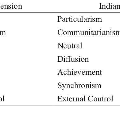 Trompenaars' Cultural Dimensions | Download Table