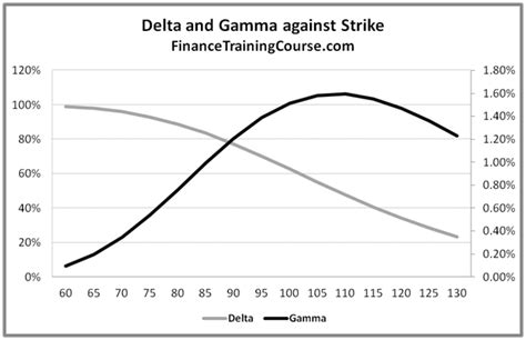 Understanding option Greeks - Gamma