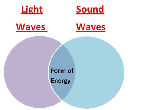 Learning Ideas - Grades K-8: Light Waves and Sound Waves Comparison