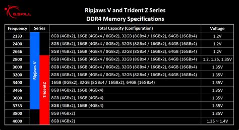 DDR4 Memory Scaling on Intel Z170 - Finding The Best DDR4 Memory Kit Speed - Legit Reviews