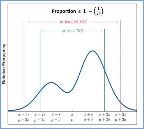 Chebyshev's Theorem Excel Calculator - Dawn Wright, Ph.D.