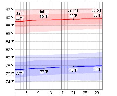 Average Weather In July For Miami, Florida, USA - WeatherSpark