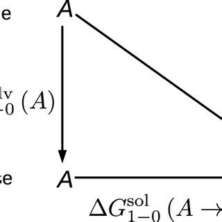 Illustration of the thermodynamic cycle used to compute the solvation ...